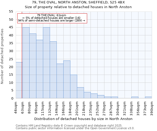 79, THE OVAL, NORTH ANSTON, SHEFFIELD, S25 4BX: Size of property relative to detached houses in North Anston