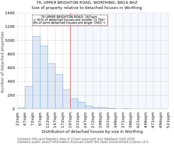 79, UPPER BRIGHTON ROAD, WORTHING, BN14 9HZ: Size of property relative to detached houses in Worthing