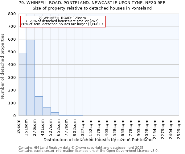 79, WHINFELL ROAD, PONTELAND, NEWCASTLE UPON TYNE, NE20 9ER: Size of property relative to detached houses in Ponteland