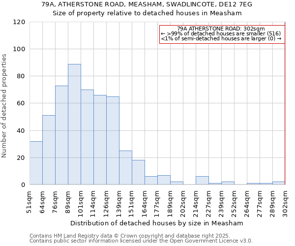 79A, ATHERSTONE ROAD, MEASHAM, SWADLINCOTE, DE12 7EG: Size of property relative to detached houses in Measham