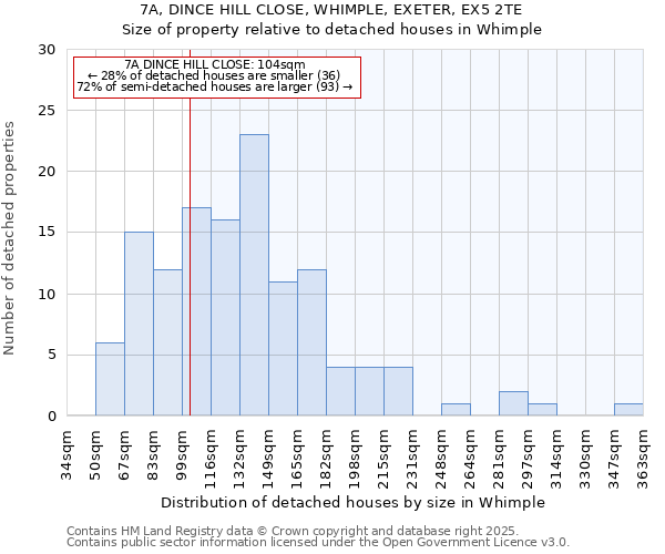 7A, DINCE HILL CLOSE, WHIMPLE, EXETER, EX5 2TE: Size of property relative to detached houses in Whimple