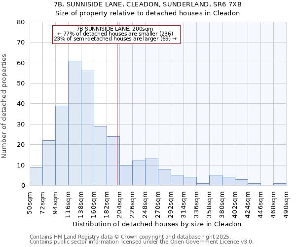 7B, SUNNISIDE LANE, CLEADON, SUNDERLAND, SR6 7XB: Size of property relative to detached houses in Cleadon