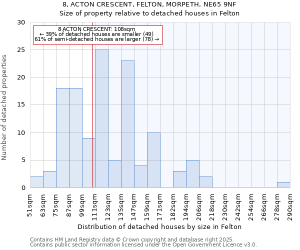 8, ACTON CRESCENT, FELTON, MORPETH, NE65 9NF: Size of property relative to detached houses in Felton