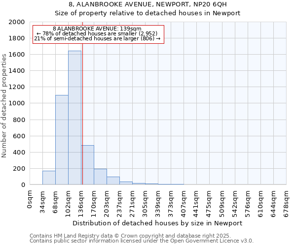 8, ALANBROOKE AVENUE, NEWPORT, NP20 6QH: Size of property relative to detached houses in Newport