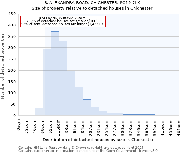 8, ALEXANDRA ROAD, CHICHESTER, PO19 7LX: Size of property relative to detached houses in Chichester