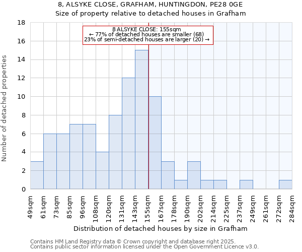 8, ALSYKE CLOSE, GRAFHAM, HUNTINGDON, PE28 0GE: Size of property relative to detached houses in Grafham