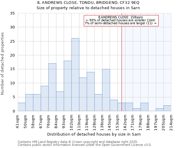 8, ANDREWS CLOSE, TONDU, BRIDGEND, CF32 9EQ: Size of property relative to detached houses in Sarn