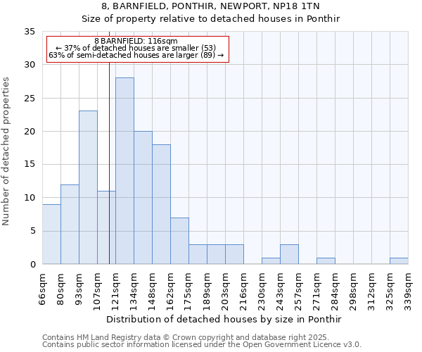 8, BARNFIELD, PONTHIR, NEWPORT, NP18 1TN: Size of property relative to detached houses in Ponthir