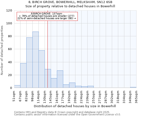 8, BIRCH GROVE, BOWERHILL, MELKSHAM, SN12 6SB: Size of property relative to detached houses in Bowerhill