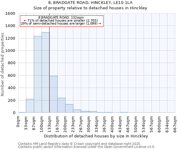 8, BRADGATE ROAD, HINCKLEY, LE10 1LA: Size of property relative to detached houses in Hinckley