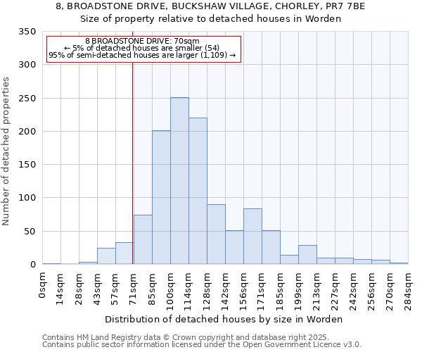 8, BROADSTONE DRIVE, BUCKSHAW VILLAGE, CHORLEY, PR7 7BE: Size of property relative to detached houses in Worden