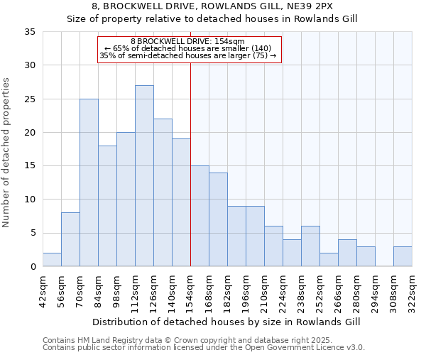 8, BROCKWELL DRIVE, ROWLANDS GILL, NE39 2PX: Size of property relative to detached houses in Rowlands Gill