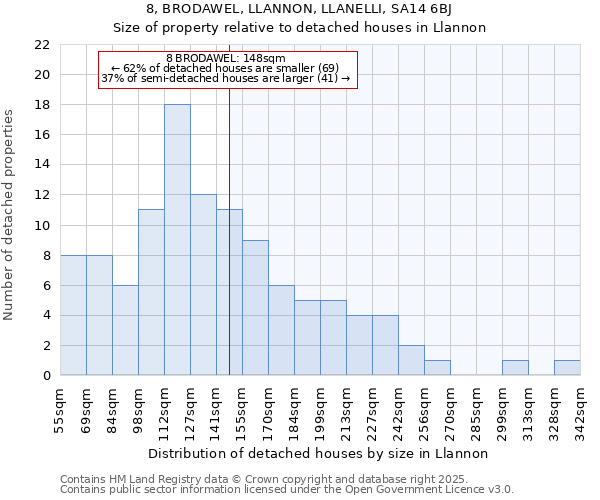 8, BRODAWEL, LLANNON, LLANELLI, SA14 6BJ: Size of property relative to detached houses in Llannon