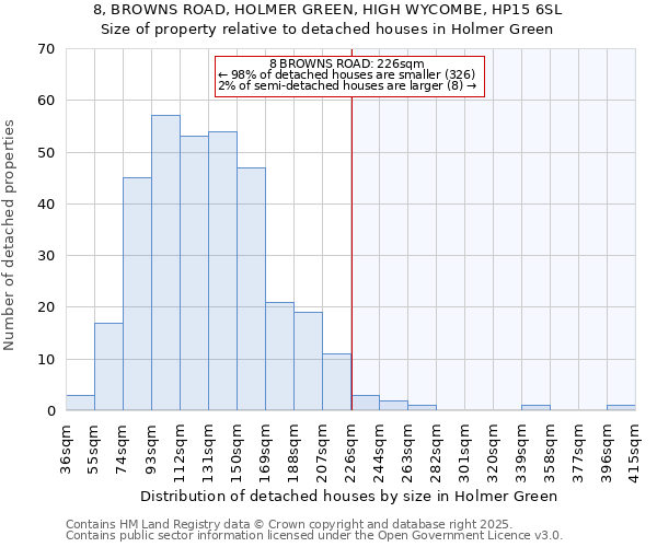 8, BROWNS ROAD, HOLMER GREEN, HIGH WYCOMBE, HP15 6SL: Size of property relative to detached houses in Holmer Green