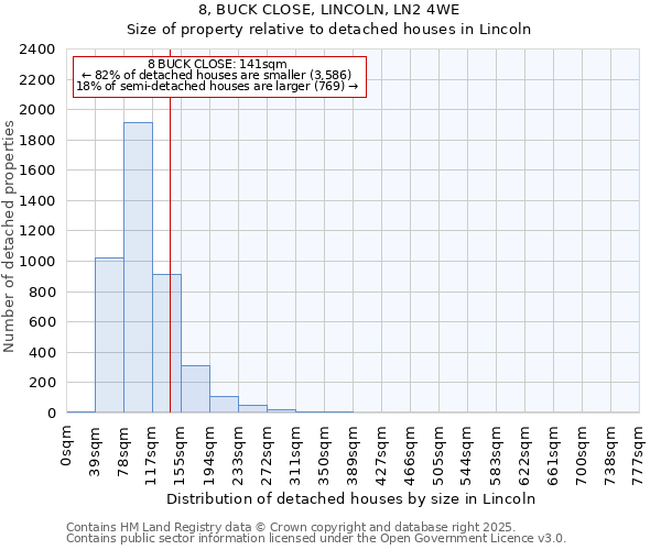 8, BUCK CLOSE, LINCOLN, LN2 4WE: Size of property relative to detached houses in Lincoln