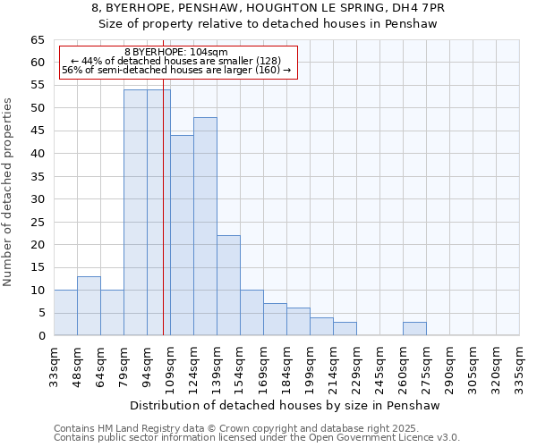 8, BYERHOPE, PENSHAW, HOUGHTON LE SPRING, DH4 7PR: Size of property relative to detached houses in Penshaw