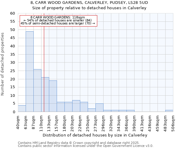 8, CARR WOOD GARDENS, CALVERLEY, PUDSEY, LS28 5UD: Size of property relative to detached houses in Calverley