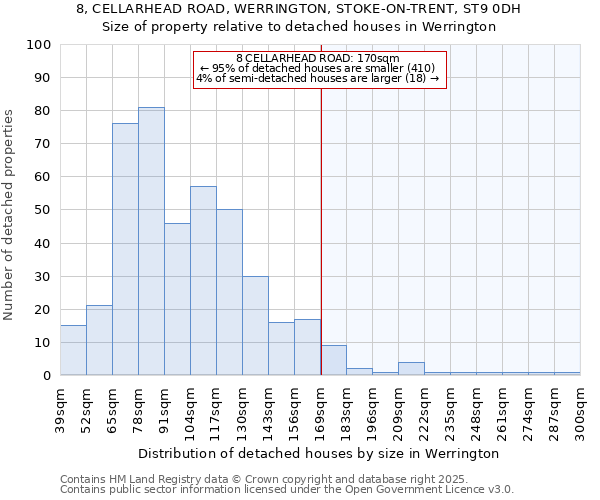 8, CELLARHEAD ROAD, WERRINGTON, STOKE-ON-TRENT, ST9 0DH: Size of property relative to detached houses in Werrington