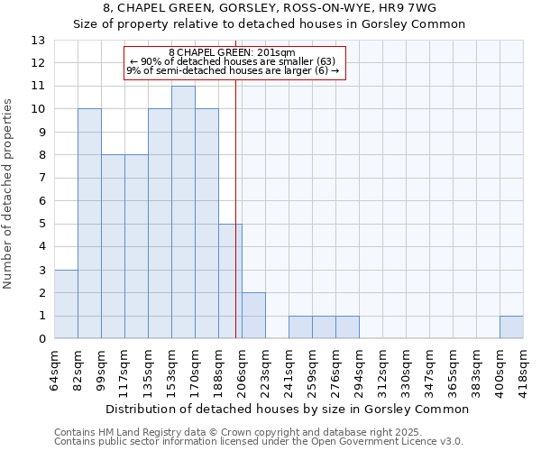 8, CHAPEL GREEN, GORSLEY, ROSS-ON-WYE, HR9 7WG: Size of property relative to detached houses in Gorsley Common