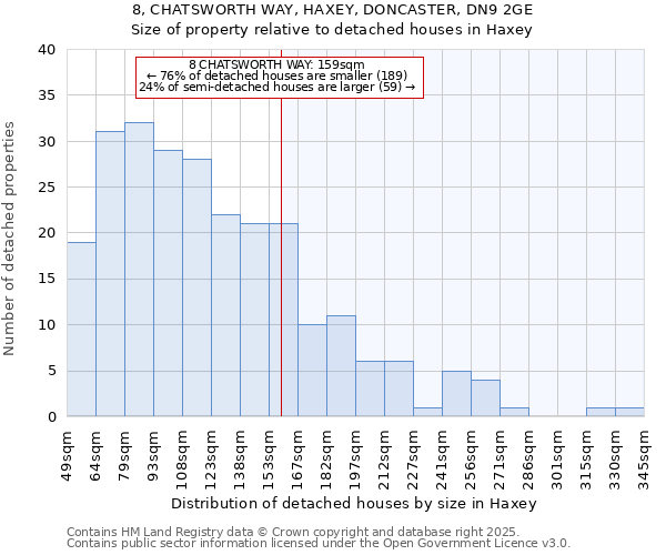 8, CHATSWORTH WAY, HAXEY, DONCASTER, DN9 2GE: Size of property relative to detached houses in Haxey