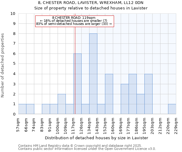 8, CHESTER ROAD, LAVISTER, WREXHAM, LL12 0DN: Size of property relative to detached houses in Lavister