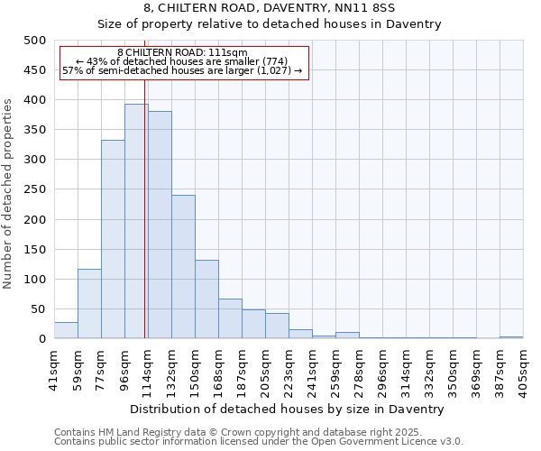 8, CHILTERN ROAD, DAVENTRY, NN11 8SS: Size of property relative to detached houses in Daventry