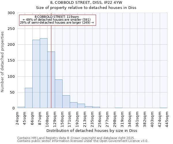 8, COBBOLD STREET, DISS, IP22 4YW: Size of property relative to detached houses in Diss