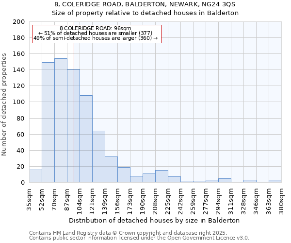 8, COLERIDGE ROAD, BALDERTON, NEWARK, NG24 3QS: Size of property relative to detached houses in Balderton