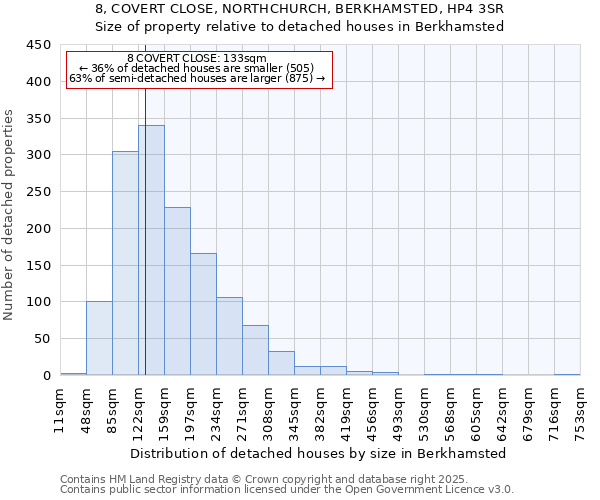 8, COVERT CLOSE, NORTHCHURCH, BERKHAMSTED, HP4 3SR: Size of property relative to detached houses in Berkhamsted