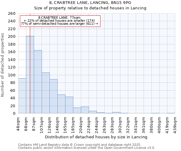 8, CRABTREE LANE, LANCING, BN15 9PG: Size of property relative to detached houses in Lancing