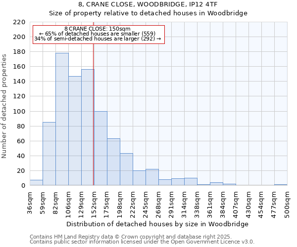 8, CRANE CLOSE, WOODBRIDGE, IP12 4TF: Size of property relative to detached houses in Woodbridge