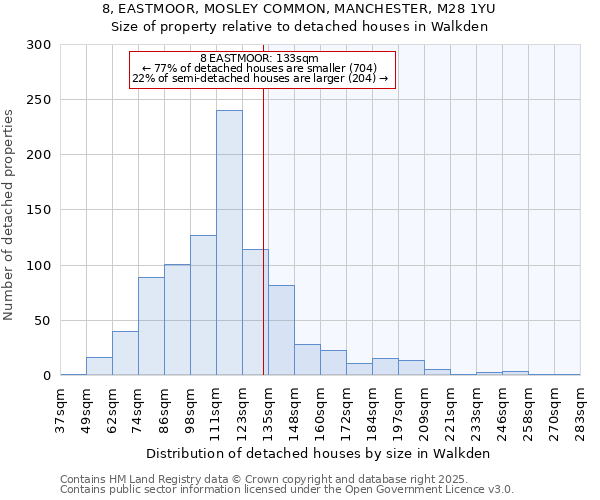 8, EASTMOOR, MOSLEY COMMON, MANCHESTER, M28 1YU: Size of property relative to detached houses in Walkden