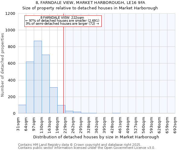 8, FARNDALE VIEW, MARKET HARBOROUGH, LE16 9FA: Size of property relative to detached houses in Market Harborough