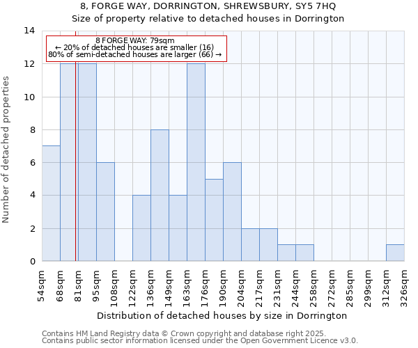 8, FORGE WAY, DORRINGTON, SHREWSBURY, SY5 7HQ: Size of property relative to detached houses in Dorrington