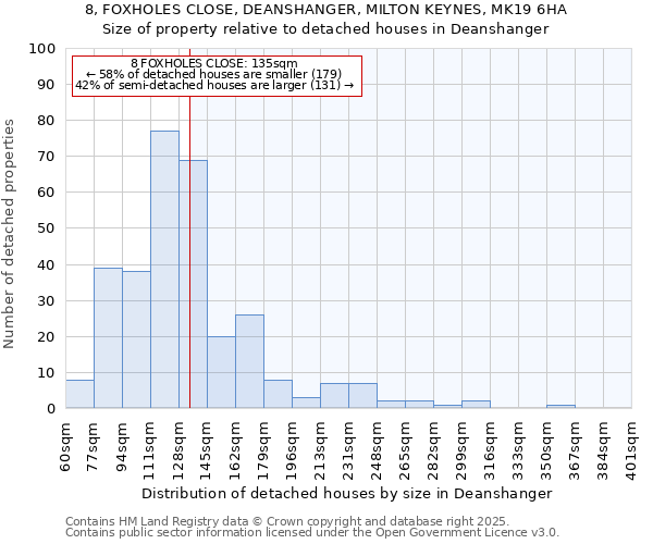 8, FOXHOLES CLOSE, DEANSHANGER, MILTON KEYNES, MK19 6HA: Size of property relative to detached houses in Deanshanger