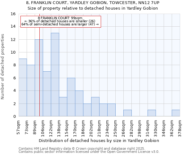 8, FRANKLIN COURT, YARDLEY GOBION, TOWCESTER, NN12 7UP: Size of property relative to detached houses in Yardley Gobion