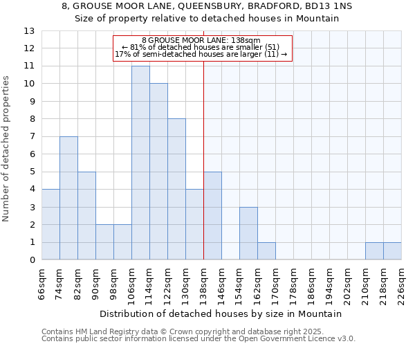 8, GROUSE MOOR LANE, QUEENSBURY, BRADFORD, BD13 1NS: Size of property relative to detached houses in Mountain