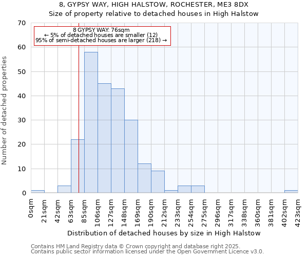 8, GYPSY WAY, HIGH HALSTOW, ROCHESTER, ME3 8DX: Size of property relative to detached houses in High Halstow