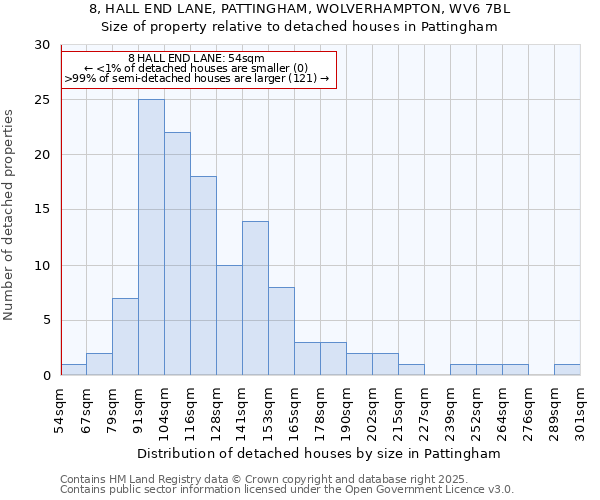 8, HALL END LANE, PATTINGHAM, WOLVERHAMPTON, WV6 7BL: Size of property relative to detached houses in Pattingham