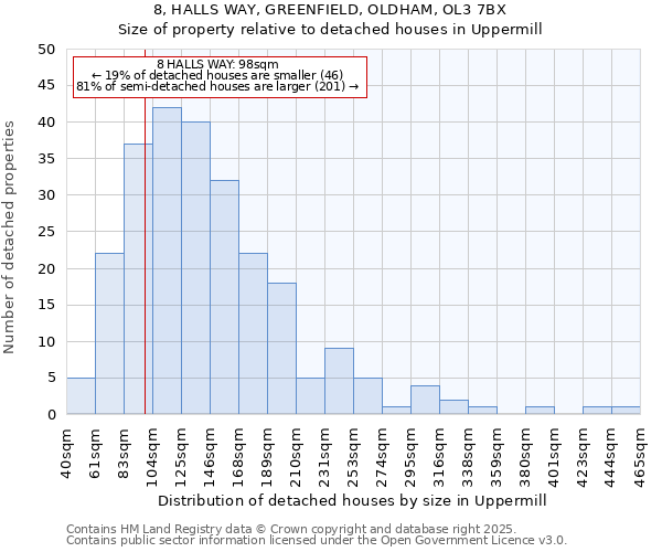 8, HALLS WAY, GREENFIELD, OLDHAM, OL3 7BX: Size of property relative to detached houses in Uppermill