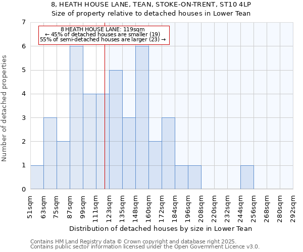 8, HEATH HOUSE LANE, TEAN, STOKE-ON-TRENT, ST10 4LP: Size of property relative to detached houses in Lower Tean