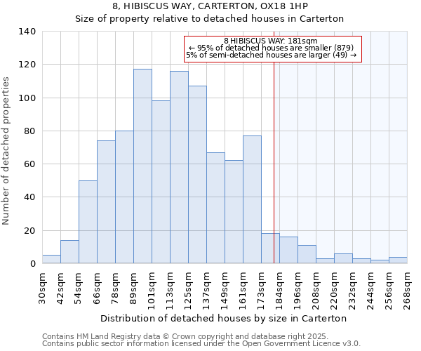 8, HIBISCUS WAY, CARTERTON, OX18 1HP: Size of property relative to detached houses in Carterton