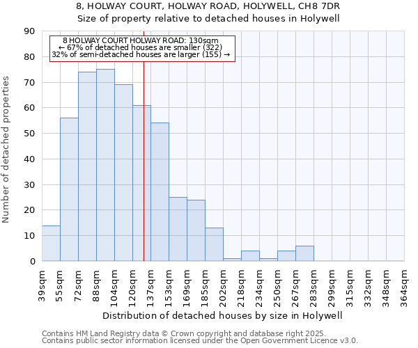 8, HOLWAY COURT, HOLWAY ROAD, HOLYWELL, CH8 7DR: Size of property relative to detached houses in Holywell