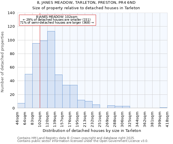 8, JANES MEADOW, TARLETON, PRESTON, PR4 6ND: Size of property relative to detached houses in Tarleton