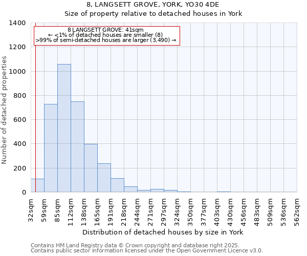 8, LANGSETT GROVE, YORK, YO30 4DE: Size of property relative to detached houses in York