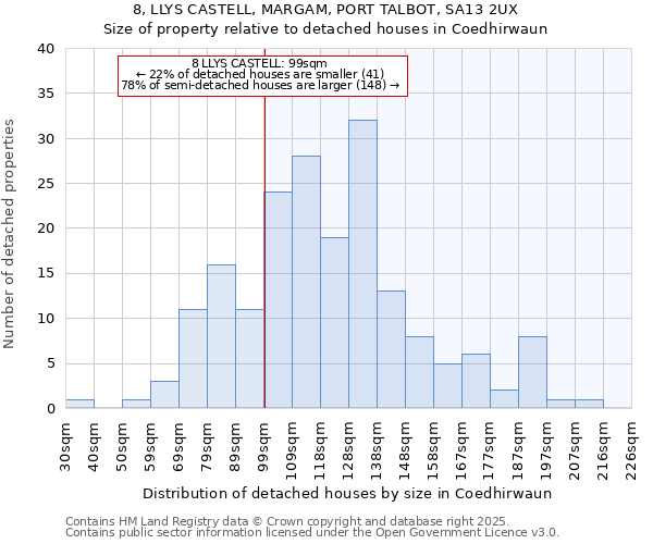 8, LLYS CASTELL, MARGAM, PORT TALBOT, SA13 2UX: Size of property relative to detached houses in Coedhirwaun