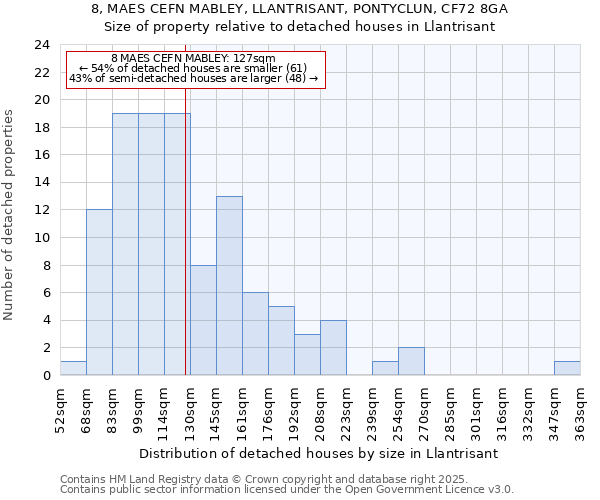 8, MAES CEFN MABLEY, LLANTRISANT, PONTYCLUN, CF72 8GA: Size of property relative to detached houses in Llantrisant