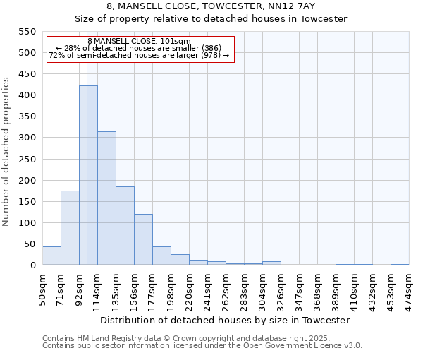 8, MANSELL CLOSE, TOWCESTER, NN12 7AY: Size of property relative to detached houses in Towcester