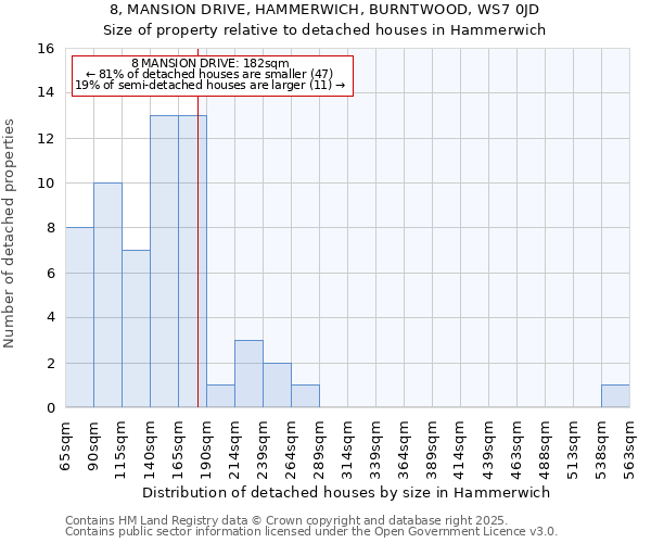 8, MANSION DRIVE, HAMMERWICH, BURNTWOOD, WS7 0JD: Size of property relative to detached houses in Hammerwich