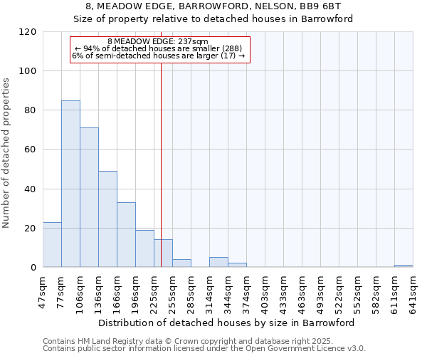 8, MEADOW EDGE, BARROWFORD, NELSON, BB9 6BT: Size of property relative to detached houses in Barrowford